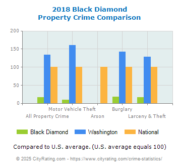 Black Diamond Property Crime vs. State and National Comparison