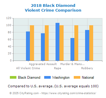 Black Diamond Violent Crime vs. State and National Comparison