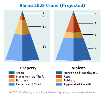 Blaine Crime 2023