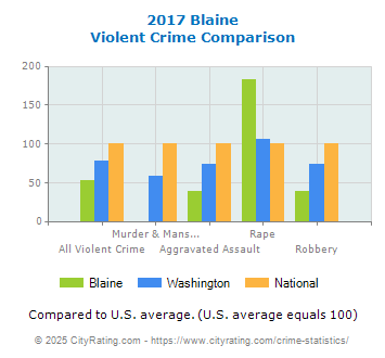 Blaine Violent Crime vs. State and National Comparison