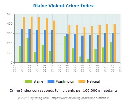 Blaine Violent Crime vs. State and National Per Capita