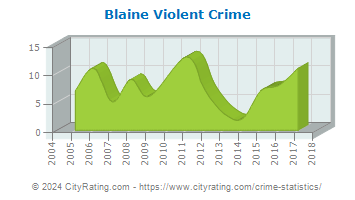 Blaine Violent Crime