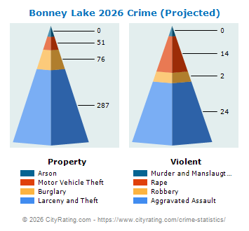 Bonney Lake Crime 2026