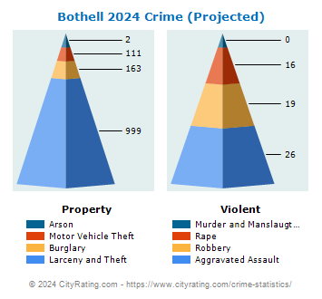 Bothell Crime 2024