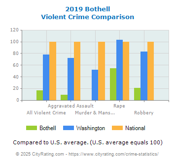 Bothell Violent Crime vs. State and National Comparison