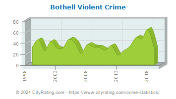 Bothell Violent Crime