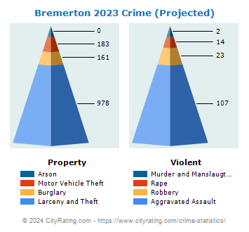Bremerton Crime 2023