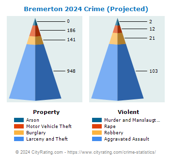 Bremerton Crime 2024