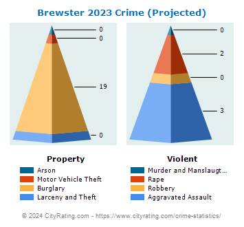 Brewster Crime 2023