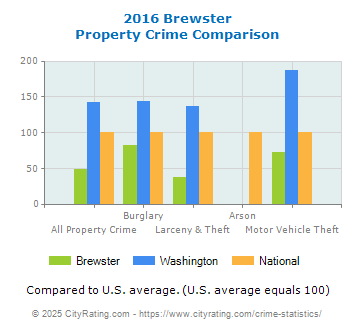 Brewster Property Crime vs. State and National Comparison