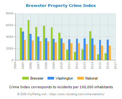 Brewster Property Crime vs. State and National Per Capita