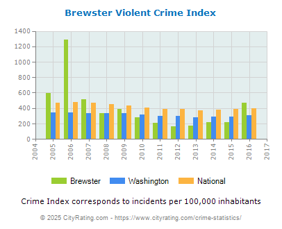 Brewster Violent Crime vs. State and National Per Capita