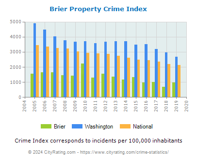 Brier Property Crime vs. State and National Per Capita
