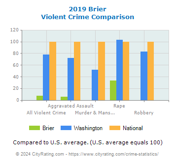 Brier Violent Crime vs. State and National Comparison
