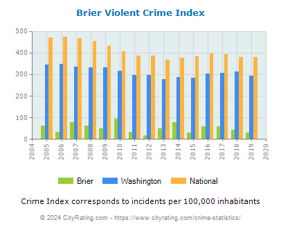 Brier Violent Crime vs. State and National Per Capita