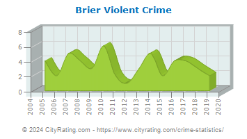 Brier Violent Crime