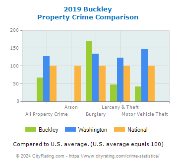 Buckley Property Crime vs. State and National Comparison