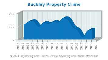 Buckley Property Crime