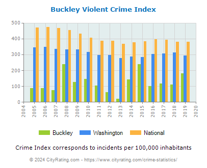 Buckley Violent Crime vs. State and National Per Capita
