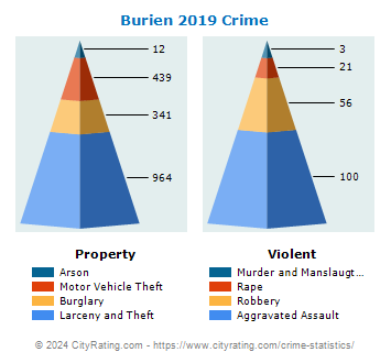 Burien Crime 2019