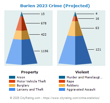 Burien Crime 2023