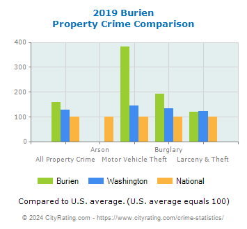 Burien Property Crime vs. State and National Comparison