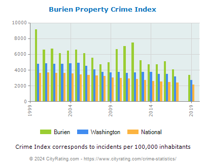 Burien Property Crime vs. State and National Per Capita