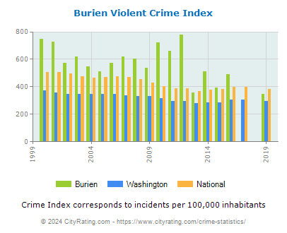 Burien Violent Crime vs. State and National Per Capita