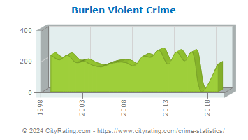Burien Violent Crime