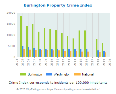 Burlington Property Crime vs. State and National Per Capita