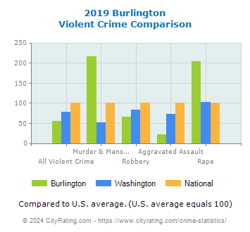 Burlington Violent Crime vs. State and National Comparison