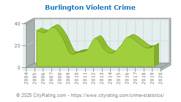 Burlington Violent Crime