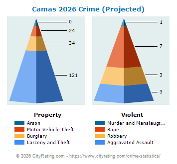 Camas Crime 2026