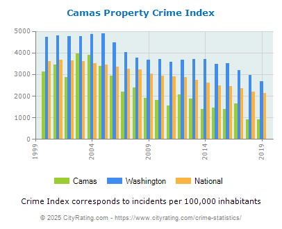 Camas Property Crime vs. State and National Per Capita