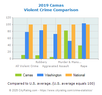 Camas Violent Crime vs. State and National Comparison