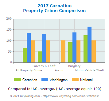 Carnation Property Crime vs. State and National Comparison
