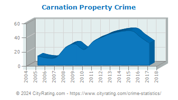 Carnation Property Crime