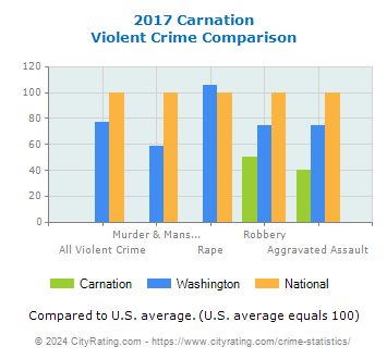 Carnation Violent Crime vs. State and National Comparison