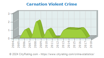 Carnation Violent Crime