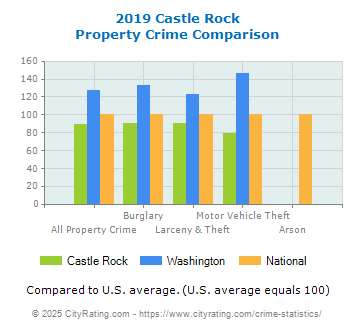 Castle Rock Property Crime vs. State and National Comparison