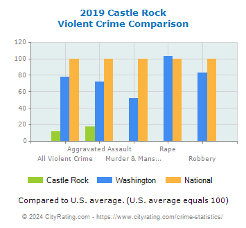 Castle Rock Violent Crime vs. State and National Comparison