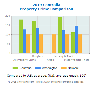 Centralia Property Crime vs. State and National Comparison