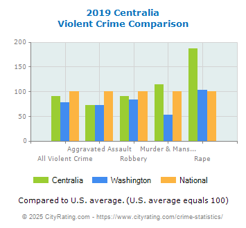 Centralia Violent Crime vs. State and National Comparison