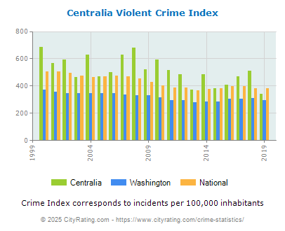 Centralia Violent Crime vs. State and National Per Capita