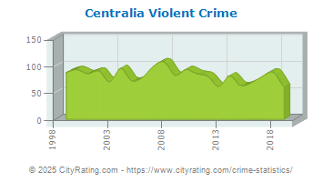 Centralia Violent Crime