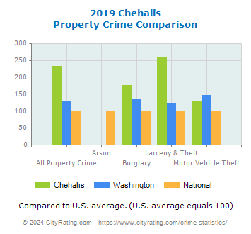 Chehalis Property Crime vs. State and National Comparison