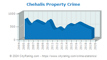 Chehalis Property Crime