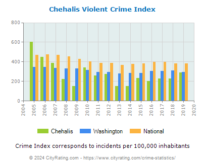 Chehalis Violent Crime vs. State and National Per Capita