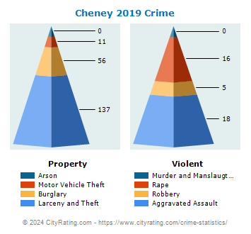 Cheney Crime 2019