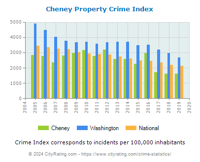 Cheney Property Crime vs. State and National Per Capita